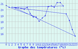 Courbe de tempratures pour Angliers (17)