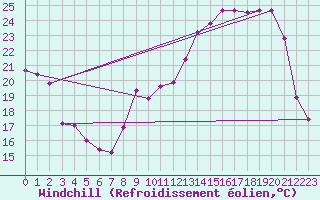 Courbe du refroidissement olien pour Saint-Paul-des-Landes (15)