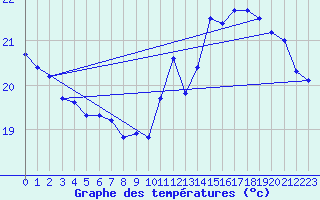 Courbe de tempratures pour Lagny-sur-Marne (77)