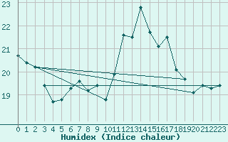 Courbe de l'humidex pour Emden-Koenigspolder