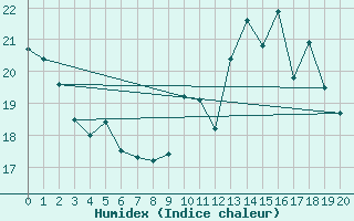 Courbe de l'humidex pour Angers-Beaucouz (49)