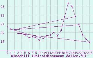 Courbe du refroidissement olien pour Carcassonne (11)