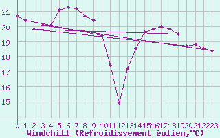 Courbe du refroidissement olien pour Biscarrosse (40)