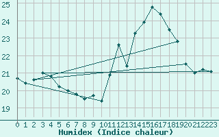 Courbe de l'humidex pour Saint-Brieuc (22)