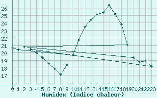 Courbe de l'humidex pour Abbeville (80)