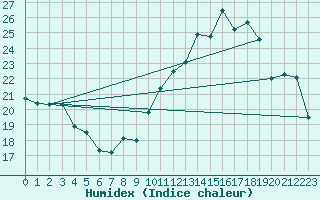 Courbe de l'humidex pour Nevers (58)