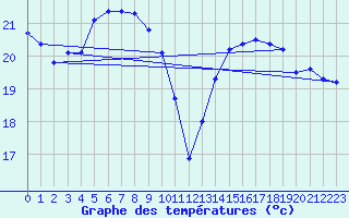 Courbe de tempratures pour Biscarrosse (40)