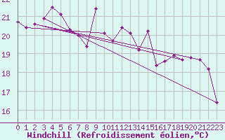 Courbe du refroidissement olien pour Cap Sagro (2B)