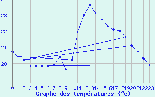 Courbe de tempratures pour Ile Rousse (2B)