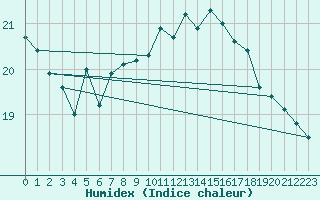 Courbe de l'humidex pour Aberdaron