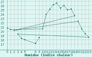 Courbe de l'humidex pour Colmar-Ouest (68)