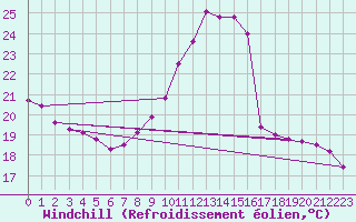 Courbe du refroidissement olien pour Montlimar (26)