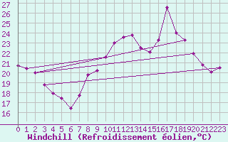 Courbe du refroidissement olien pour Ernage (Be)