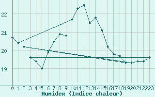 Courbe de l'humidex pour Hoburg A