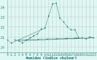 Courbe de l'humidex pour Isle Of Portland