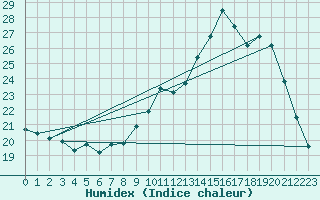 Courbe de l'humidex pour Cernay (86)