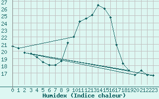 Courbe de l'humidex pour Miribel-les-Echelles (38)