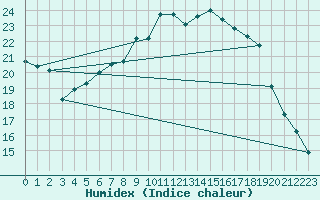 Courbe de l'humidex pour Annecy (74)