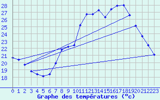 Courbe de tempratures pour Lasne (Be)