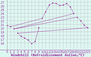 Courbe du refroidissement olien pour Roujan (34)