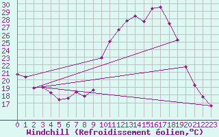 Courbe du refroidissement olien pour Saint-Michel-Mont-Mercure (85)
