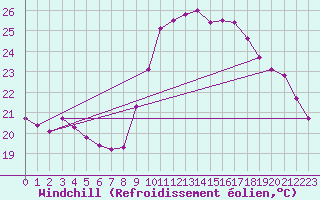 Courbe du refroidissement olien pour Toulon (83)