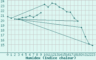 Courbe de l'humidex pour Byglandsfjord-Solbakken