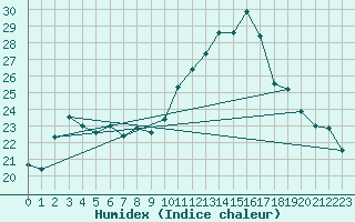 Courbe de l'humidex pour Mende - Chabrits (48)