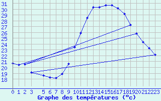 Courbe de tempratures pour Millau - Soulobres (12)