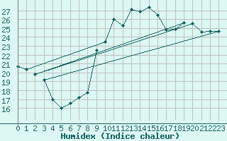 Courbe de l'humidex pour Cazaux (33)