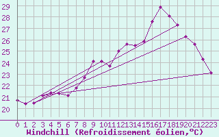 Courbe du refroidissement olien pour Cap Cpet (83)