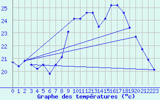 Courbe de tempratures pour Alistro (2B)