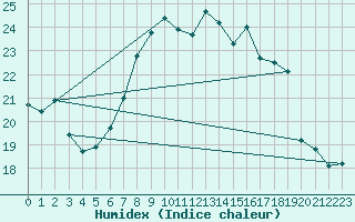 Courbe de l'humidex pour Chaumont (Sw)