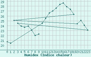 Courbe de l'humidex pour Xert / Chert (Esp)