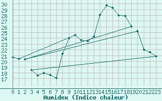 Courbe de l'humidex pour Abbeville (80)