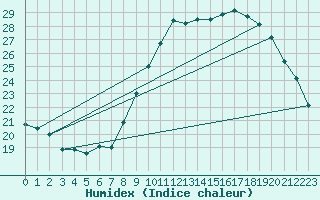 Courbe de l'humidex pour Seichamps (54)