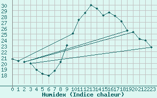 Courbe de l'humidex pour Lamballe (22)