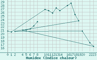 Courbe de l'humidex pour Bielsa