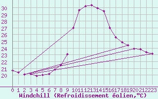 Courbe du refroidissement olien pour Tortosa