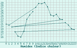 Courbe de l'humidex pour Zwiesel
