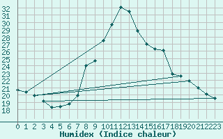 Courbe de l'humidex pour Molina de Aragn