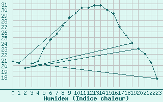 Courbe de l'humidex pour Neot Smadar