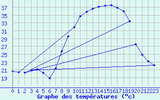 Courbe de tempratures pour Daroca