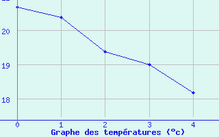 Courbe de tempratures pour le bateau BATFR09