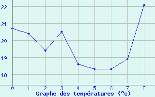 Courbe de tempratures pour Sanary-sur-Mer (83)