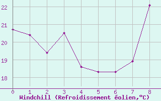 Courbe du refroidissement olien pour Sanary-sur-Mer (83)