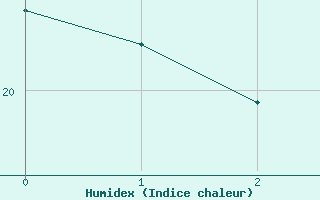 Courbe de l'humidex pour Turku Artukainen