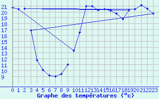 Courbe de tempratures pour Charolles (71)