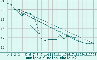 Courbe de l'humidex pour Dax (40)