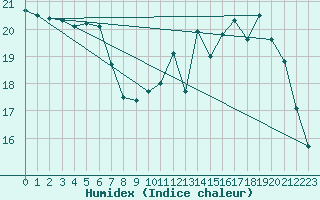 Courbe de l'humidex pour Carcassonne (11)